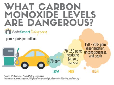 carbon monoxide from car exhaust|What level of carbon monoxide (CO) is considered normal inside。